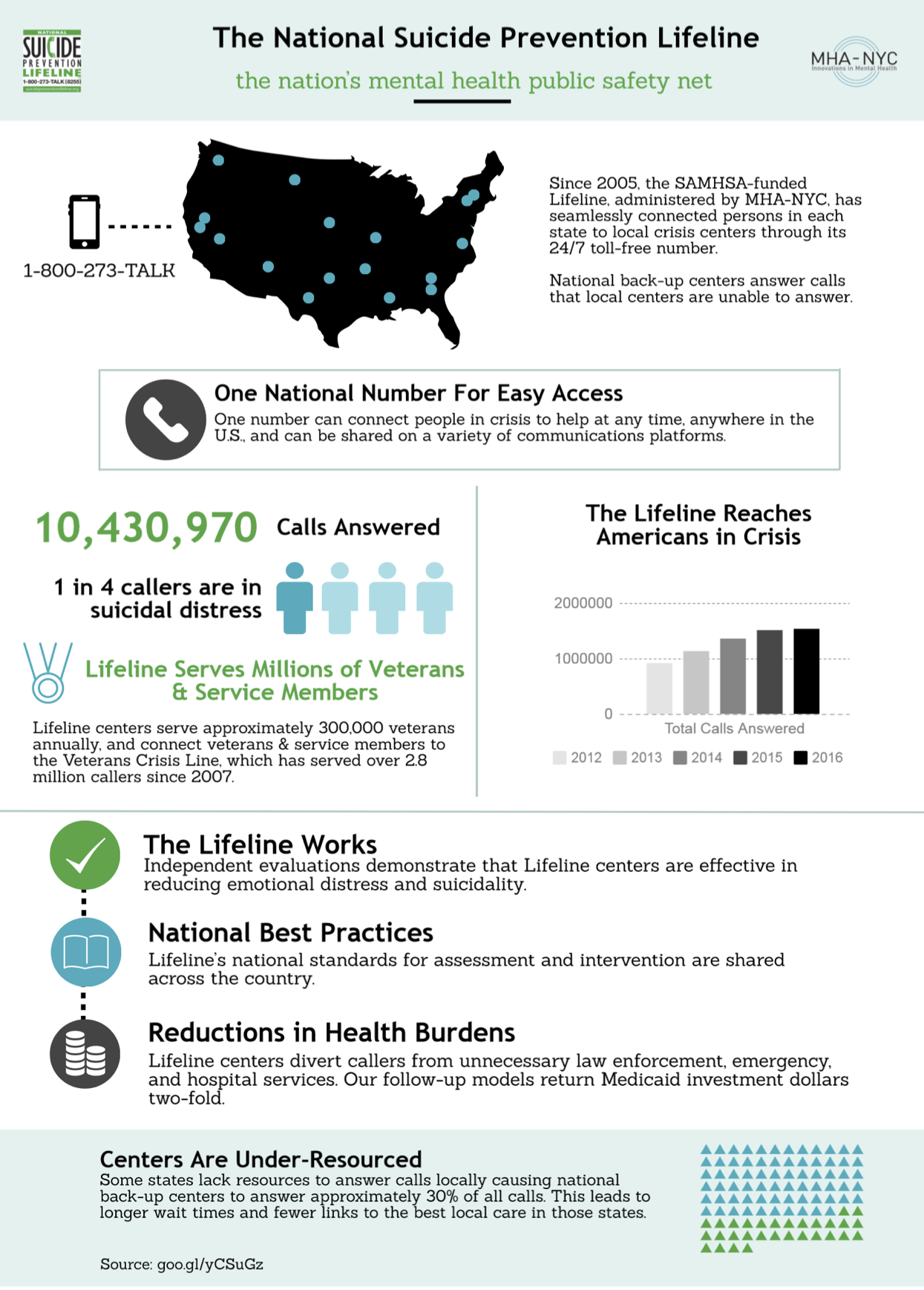 988 Lifeline Now Available: Healing, Hope and Help are Happening Every Day