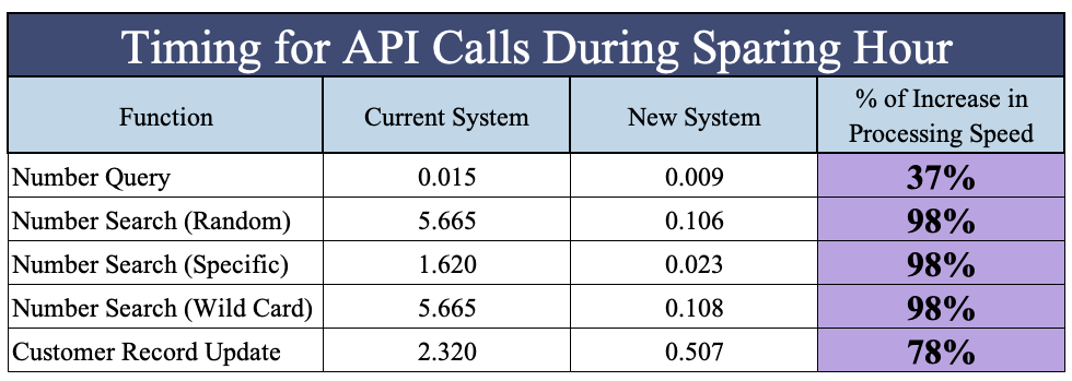 Fast, Flexible and Efficient: Performance Upgrades are Coming to the New SMS/800 TFN Registry!