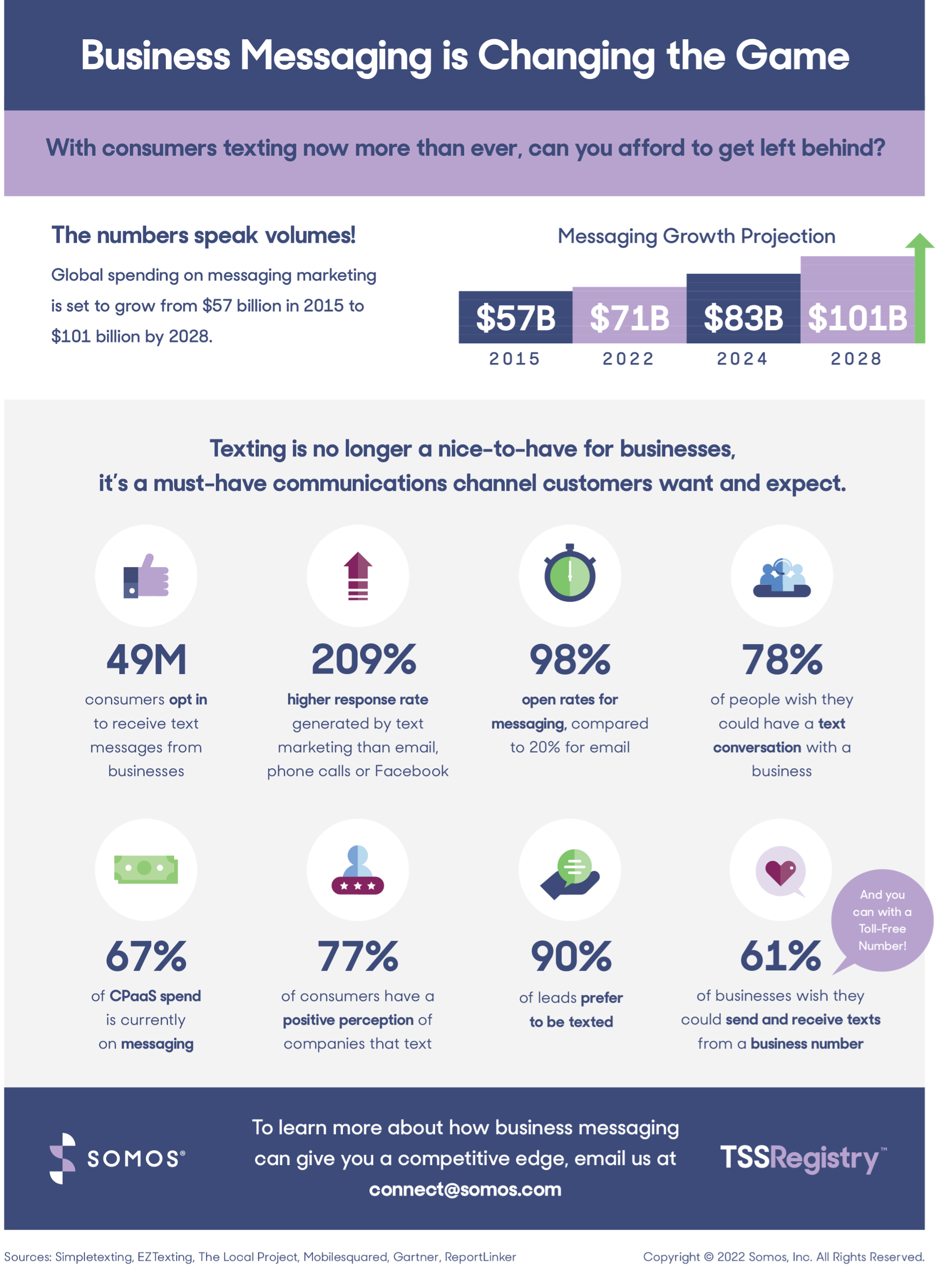Texting by the Numbers: Key Stats and How They Can Change Your Business!