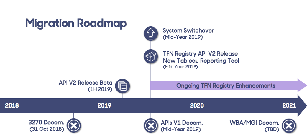 SMS/800 TFN Registry Modernization Roadmap Sept 2018